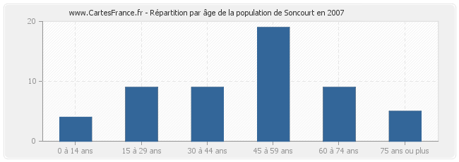 Répartition par âge de la population de Soncourt en 2007