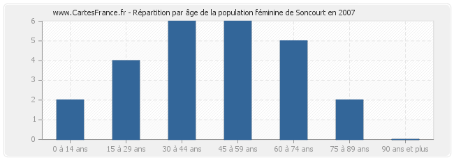 Répartition par âge de la population féminine de Soncourt en 2007