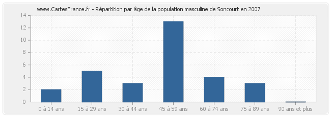 Répartition par âge de la population masculine de Soncourt en 2007