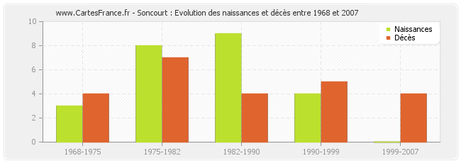 Soncourt : Evolution des naissances et décès entre 1968 et 2007