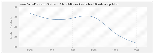 Soncourt : Interpolation cubique de l'évolution de la population