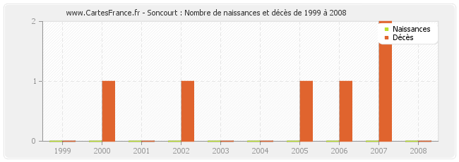 Soncourt : Nombre de naissances et décès de 1999 à 2008