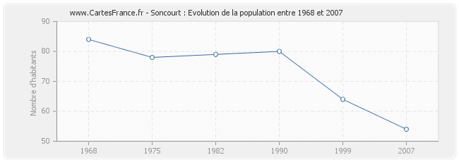 Population Soncourt