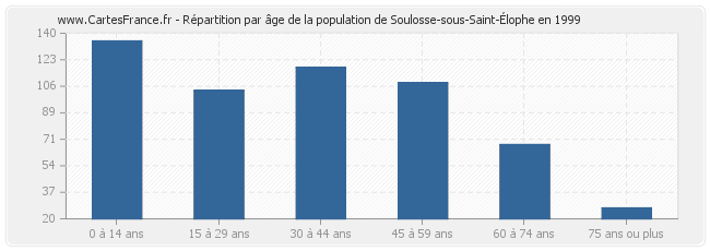 Répartition par âge de la population de Soulosse-sous-Saint-Élophe en 1999
