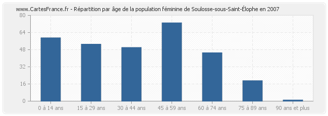Répartition par âge de la population féminine de Soulosse-sous-Saint-Élophe en 2007