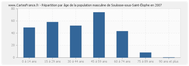 Répartition par âge de la population masculine de Soulosse-sous-Saint-Élophe en 2007