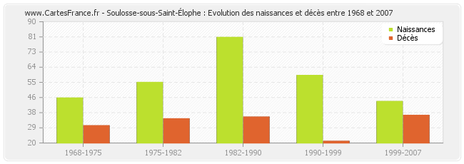 Soulosse-sous-Saint-Élophe : Evolution des naissances et décès entre 1968 et 2007