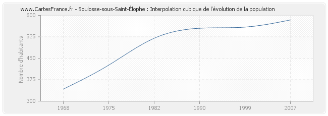 Soulosse-sous-Saint-Élophe : Interpolation cubique de l'évolution de la population