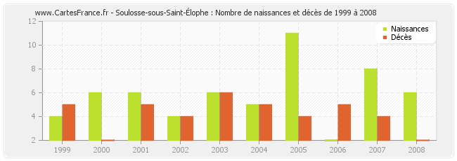 Soulosse-sous-Saint-Élophe : Nombre de naissances et décès de 1999 à 2008