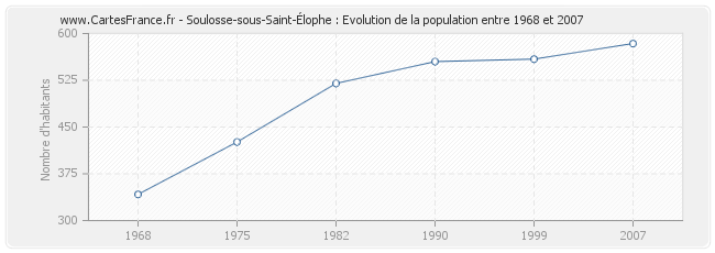 Population Soulosse-sous-Saint-Élophe