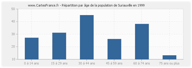 Répartition par âge de la population de Suriauville en 1999