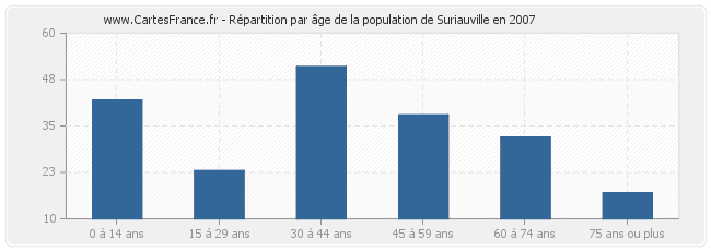 Répartition par âge de la population de Suriauville en 2007