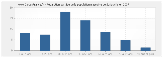 Répartition par âge de la population masculine de Suriauville en 2007