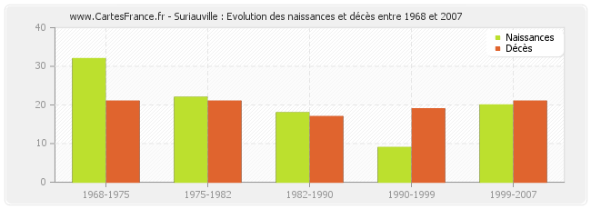 Suriauville : Evolution des naissances et décès entre 1968 et 2007