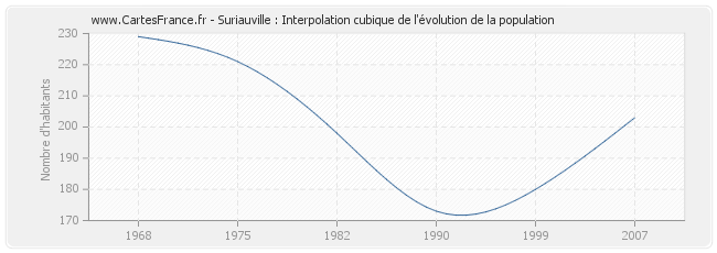 Suriauville : Interpolation cubique de l'évolution de la population