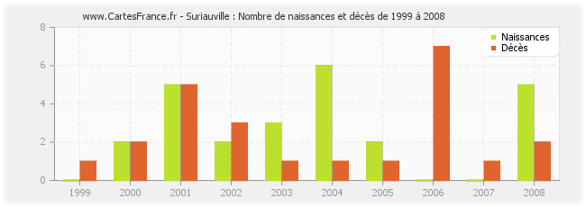 Suriauville : Nombre de naissances et décès de 1999 à 2008