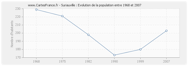 Population Suriauville