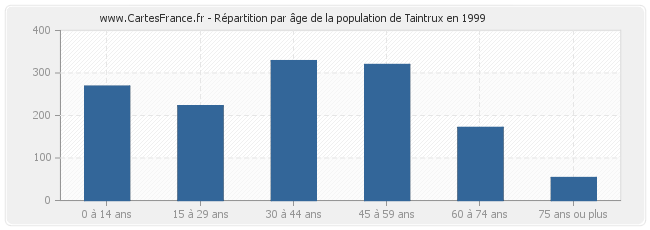 Répartition par âge de la population de Taintrux en 1999