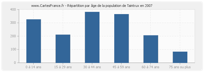 Répartition par âge de la population de Taintrux en 2007
