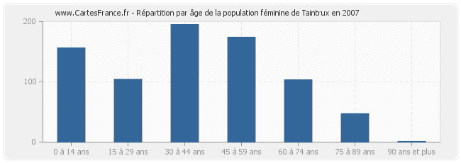 Répartition par âge de la population féminine de Taintrux en 2007