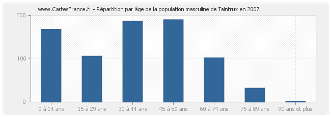 Répartition par âge de la population masculine de Taintrux en 2007