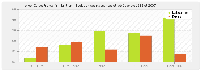 Taintrux : Evolution des naissances et décès entre 1968 et 2007