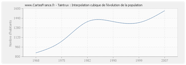 Taintrux : Interpolation cubique de l'évolution de la population