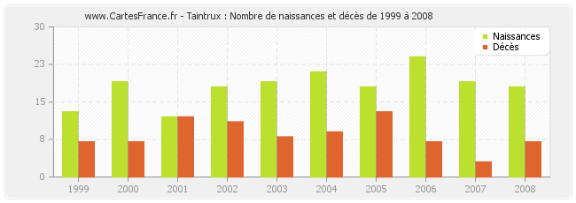 Taintrux : Nombre de naissances et décès de 1999 à 2008