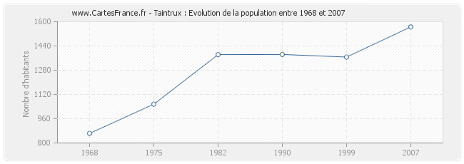 Population Taintrux