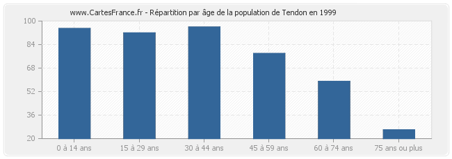 Répartition par âge de la population de Tendon en 1999