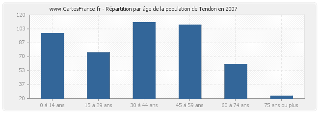Répartition par âge de la population de Tendon en 2007