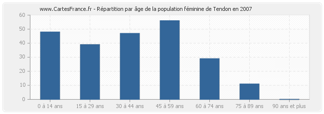 Répartition par âge de la population féminine de Tendon en 2007