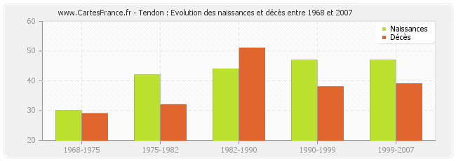 Tendon : Evolution des naissances et décès entre 1968 et 2007