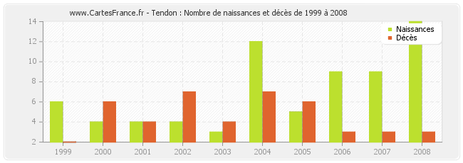 Tendon : Nombre de naissances et décès de 1999 à 2008