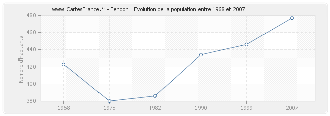 Population Tendon