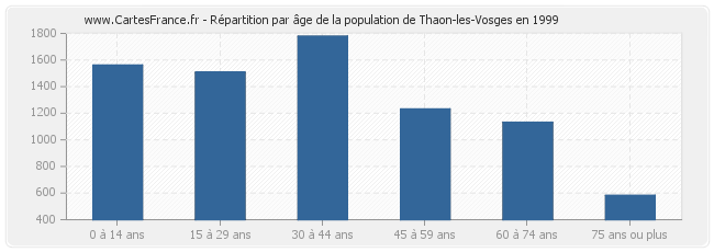 Répartition par âge de la population de Thaon-les-Vosges en 1999