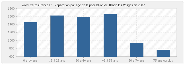 Répartition par âge de la population de Thaon-les-Vosges en 2007