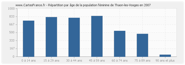 Répartition par âge de la population féminine de Thaon-les-Vosges en 2007