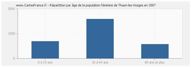 Répartition par âge de la population féminine de Thaon-les-Vosges en 2007