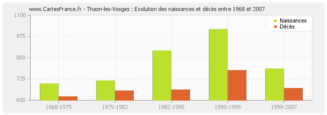 Thaon-les-Vosges : Evolution des naissances et décès entre 1968 et 2007