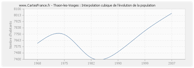 Thaon-les-Vosges : Interpolation cubique de l'évolution de la population