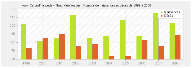 Thaon-les-Vosges : Nombre de naissances et décès de 1999 à 2008