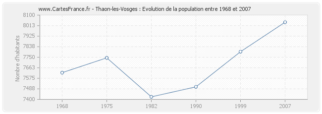 Population Thaon-les-Vosges