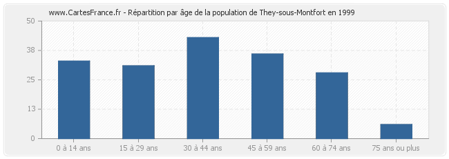 Répartition par âge de la population de They-sous-Montfort en 1999