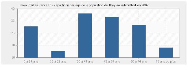Répartition par âge de la population de They-sous-Montfort en 2007