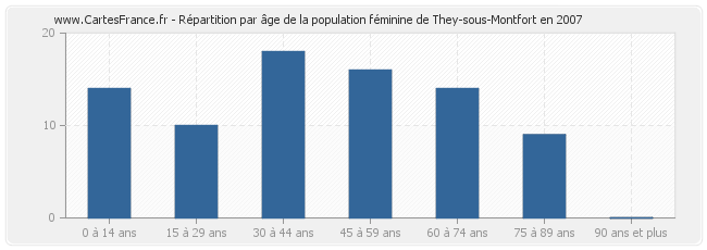 Répartition par âge de la population féminine de They-sous-Montfort en 2007
