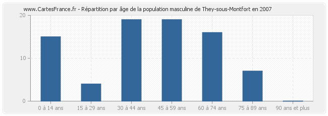 Répartition par âge de la population masculine de They-sous-Montfort en 2007