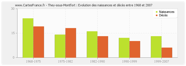 They-sous-Montfort : Evolution des naissances et décès entre 1968 et 2007