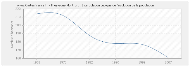 They-sous-Montfort : Interpolation cubique de l'évolution de la population