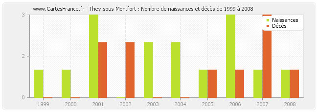 They-sous-Montfort : Nombre de naissances et décès de 1999 à 2008